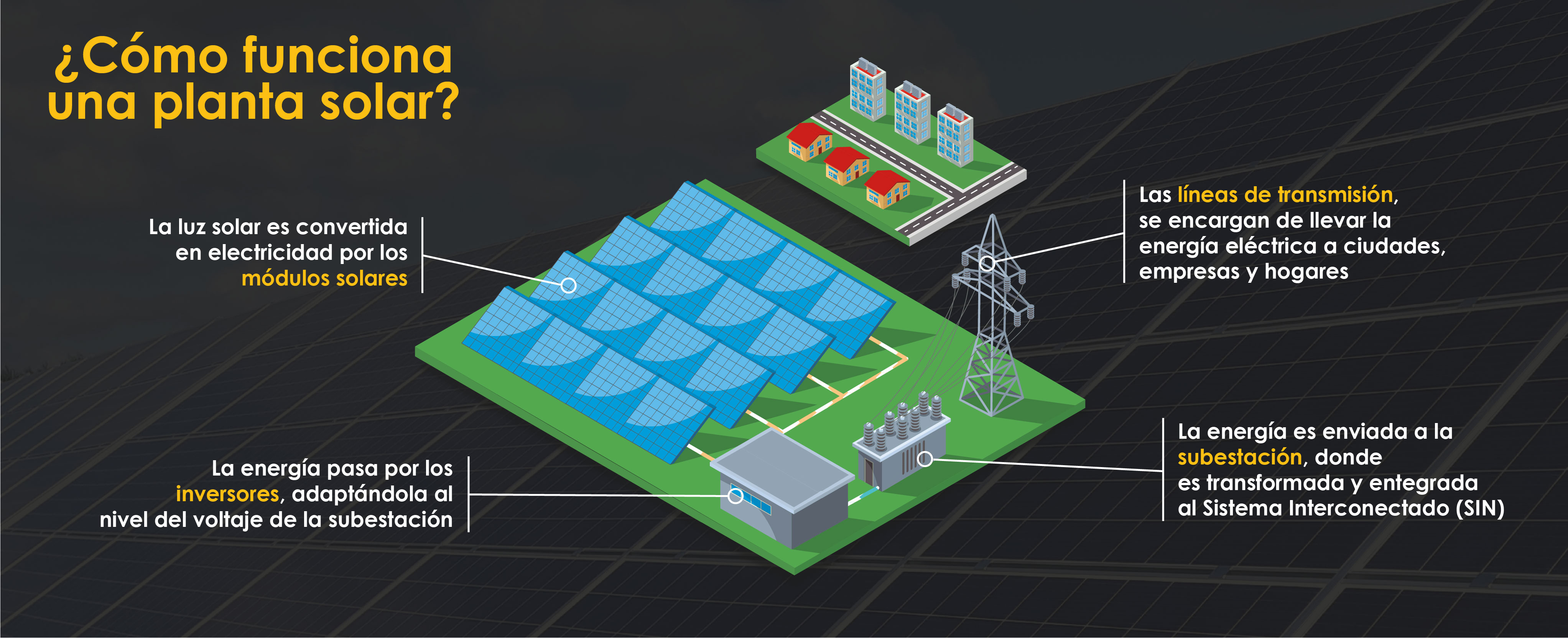 Infografía de cómo funciona una planta solar: módulos solares, inversores, subestación y líneas de transmisión